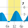 Rt. 170 bridge tide chart for Sunday, December 7, 2025