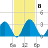 Rt. 170 bridge tide chart for Monday, December 8, 2025