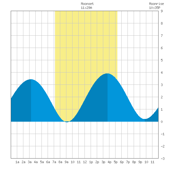 Rt. 170 bridge tide chart for Tuesday, December 9, 2025