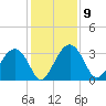 Rt. 170 bridge tide chart for Tuesday, December 9, 2025