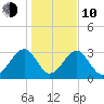 Rt. 170 bridge tide chart for Saturday, January 10, 2026