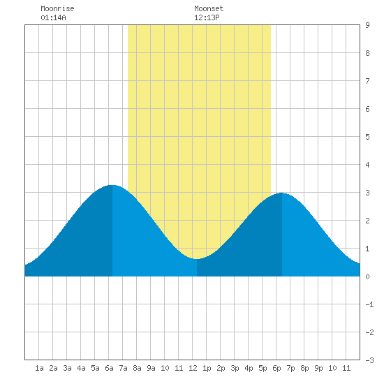 Rt. 170 bridge tide chart for Sunday, January 11, 2026