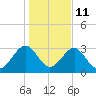 Rt. 170 bridge tide chart for Sunday, January 11, 2026