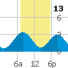 Rt. 170 bridge tide chart for Tuesday, January 13, 2026