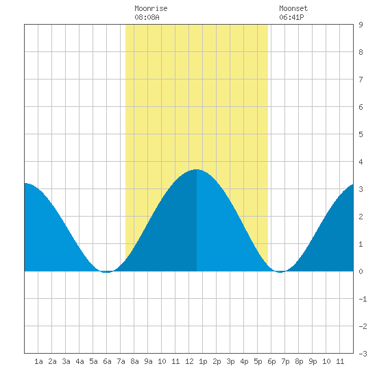 Rt. 170 bridge tide chart for Monday, January 19, 2026