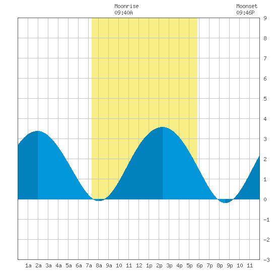 Rt. 170 bridge tide chart for Thursday, January 22, 2026