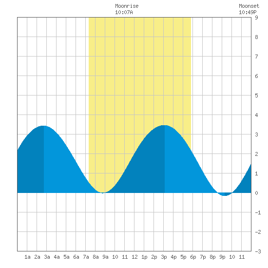 Rt. 170 bridge tide chart for Friday, January 23, 2026