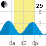 Rt. 170 bridge tide chart for Sunday, January 25, 2026
