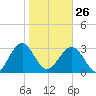 Rt. 170 bridge tide chart for Monday, January 26, 2026
