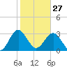 Rt. 170 bridge tide chart for Tuesday, January 27, 2026