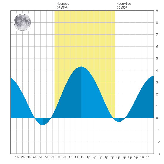 Rt. 170 bridge tide chart for Saturday, January 3, 2026