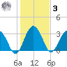 Rt. 170 bridge tide chart for Saturday, January 3, 2026