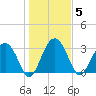 Rt. 170 bridge tide chart for Monday, January 5, 2026