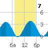 Rt. 170 bridge tide chart for Wednesday, January 7, 2026