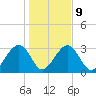 Rt. 170 bridge tide chart for Friday, January 9, 2026