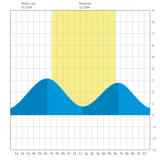 Rt. 170 bridge tide chart for Tuesday, February 10, 2026