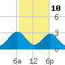 Rt. 170 bridge tide chart for Tuesday, February 10, 2026
