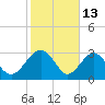 Rt. 170 bridge tide chart for Friday, February 13, 2026
