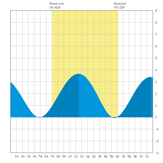 Rt. 170 bridge tide chart for Monday, February 16, 2026
