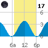 Rt. 170 bridge tide chart for Tuesday, February 17, 2026