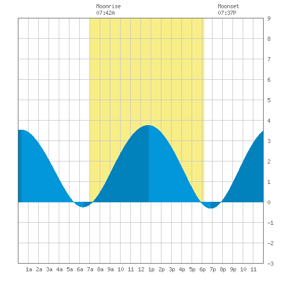 Rt. 170 bridge tide chart for Wednesday, February 18, 2026
