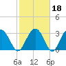Rt. 170 bridge tide chart for Wednesday, February 18, 2026