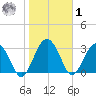 Rt. 170 bridge tide chart for Sunday, February 1, 2026