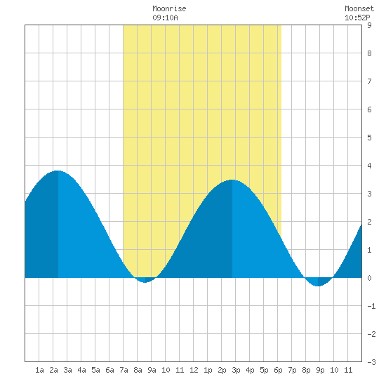Rt. 170 bridge tide chart for Saturday, February 21, 2026
