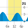 Rt. 170 bridge tide chart for Saturday, February 21, 2026