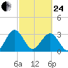 Rt. 170 bridge tide chart for Tuesday, February 24, 2026