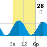 Rt. 170 bridge tide chart for Saturday, February 28, 2026