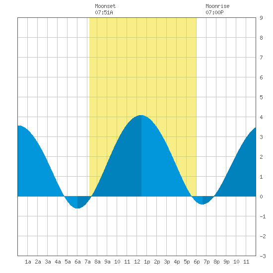 Rt. 170 bridge tide chart for Monday, February 2, 2026