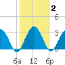 Rt. 170 bridge tide chart for Monday, February 2, 2026