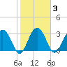 Rt. 170 bridge tide chart for Tuesday, February 3, 2026