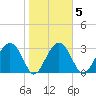 Rt. 170 bridge tide chart for Thursday, February 5, 2026