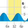 Rt. 170 bridge tide chart for Friday, February 6, 2026