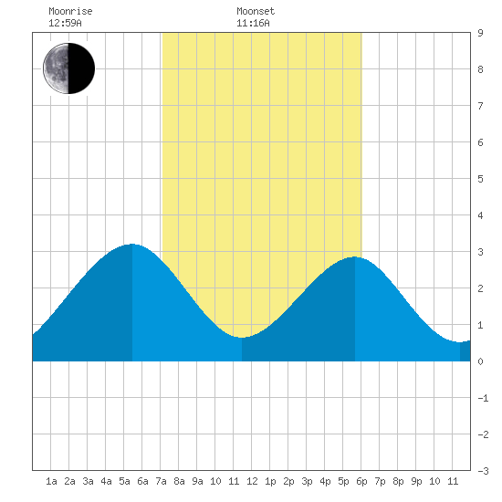 Rt. 170 bridge tide chart for Monday, February 9, 2026