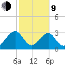 Rt. 170 bridge tide chart for Monday, February 9, 2026