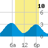 Rt. 170 bridge tide chart for Tuesday, March 10, 2026