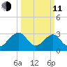 Rt. 170 bridge tide chart for Wednesday, March 11, 2026