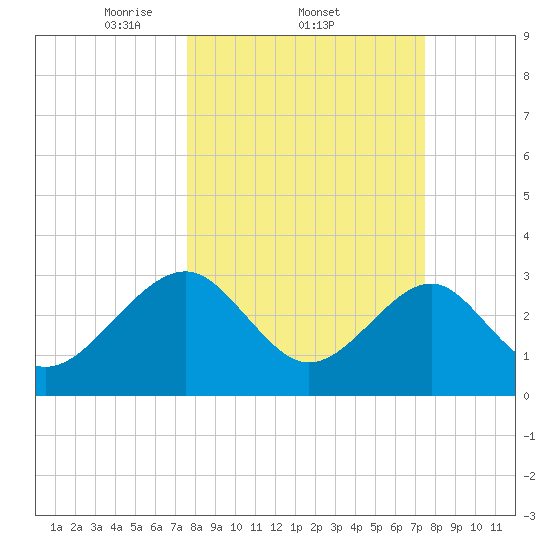 Rt. 170 bridge tide chart for Thursday, March 12, 2026