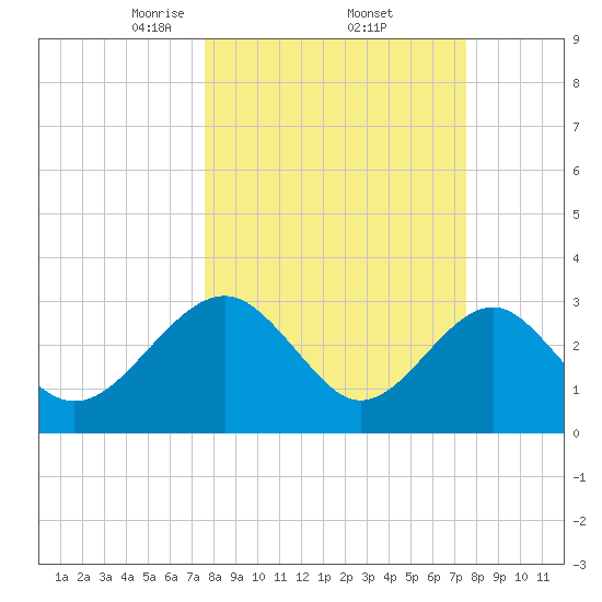 Rt. 170 bridge tide chart for Friday, March 13, 2026