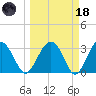 Rt. 170 bridge tide chart for Wednesday, March 18, 2026