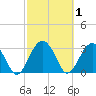 Rt. 170 bridge tide chart for Sunday, March 1, 2026