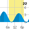 Rt. 170 bridge tide chart for Sunday, March 22, 2026