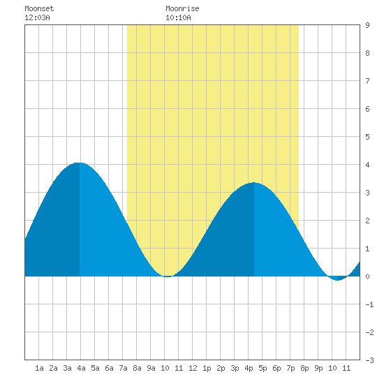 Rt. 170 bridge tide chart for Monday, March 23, 2026