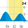 Rt. 170 bridge tide chart for Tuesday, March 24, 2026