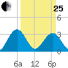 Rt. 170 bridge tide chart for Wednesday, March 25, 2026