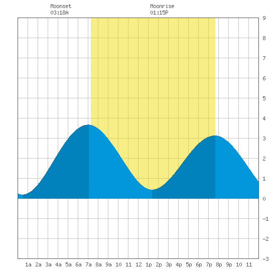 Rt. 170 bridge tide chart for Thursday, March 26, 2026