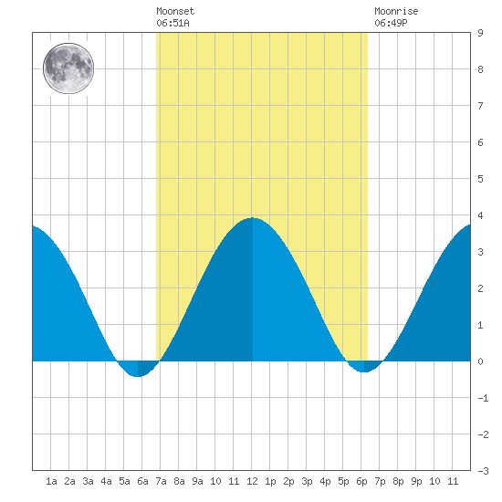 Rt. 170 bridge tide chart for Tuesday, March 3, 2026
